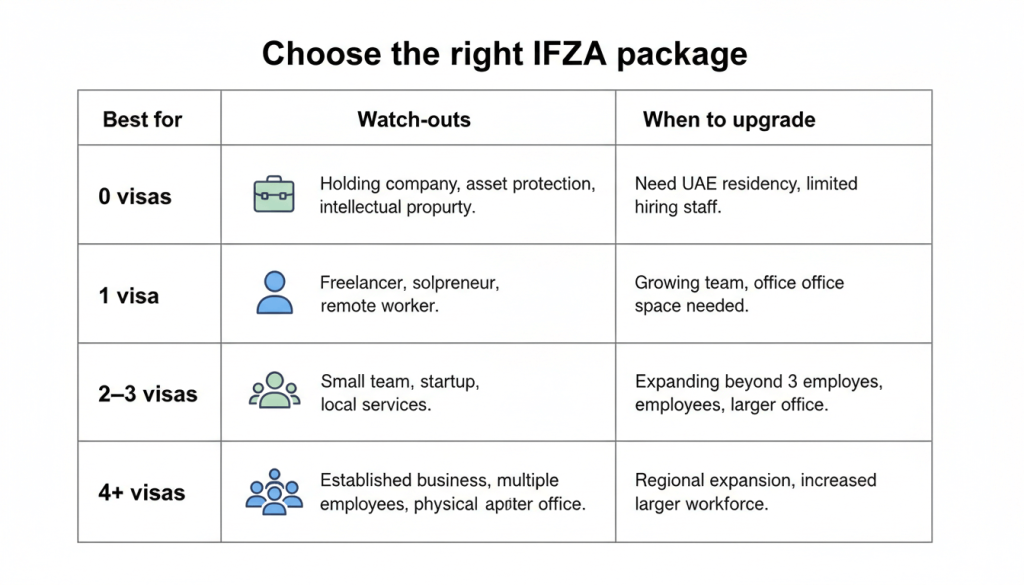 Decision matrix for choosing IFZA packages by visa needs
