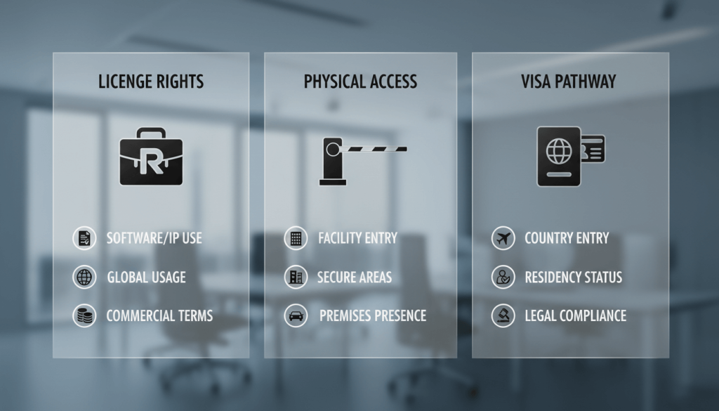 Difference between free zone licence rights, gate access pass, and visa pathway