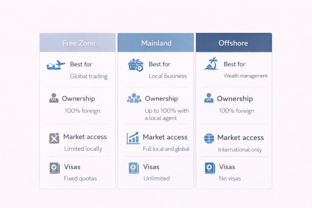 Dubai free zone vs mainland vs offshore business setup comparison