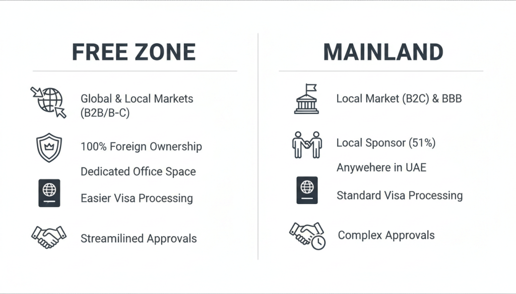 Free zone vs mainland comparison for Dubai company setup decisions