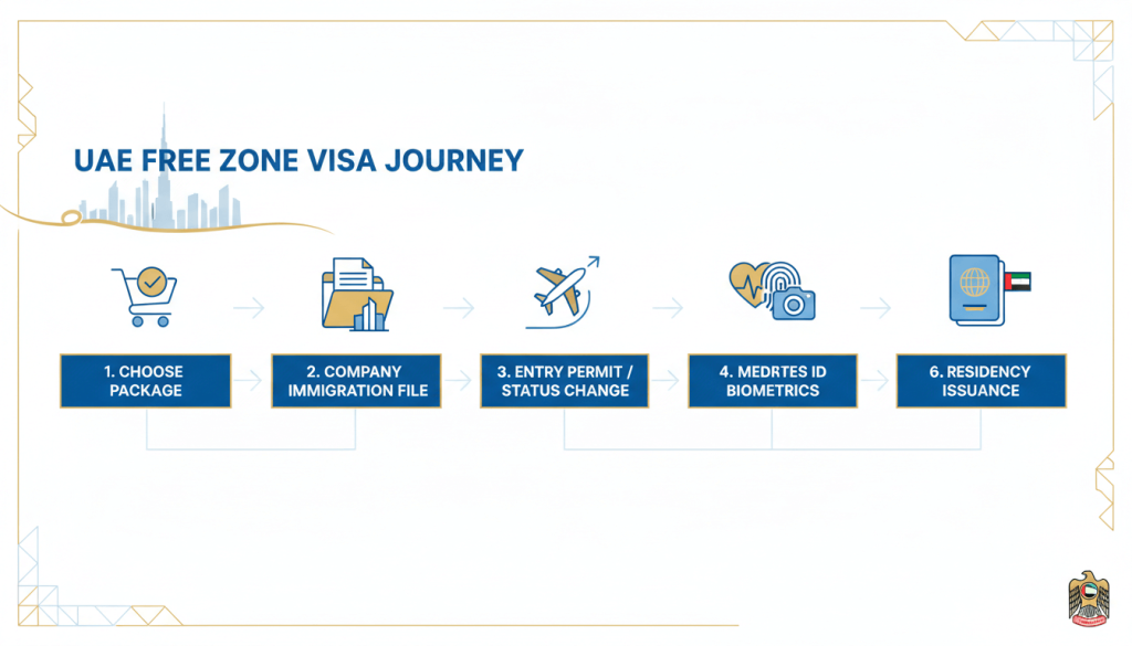 Freezone visa UAE process steps from company setup to Emirates ID