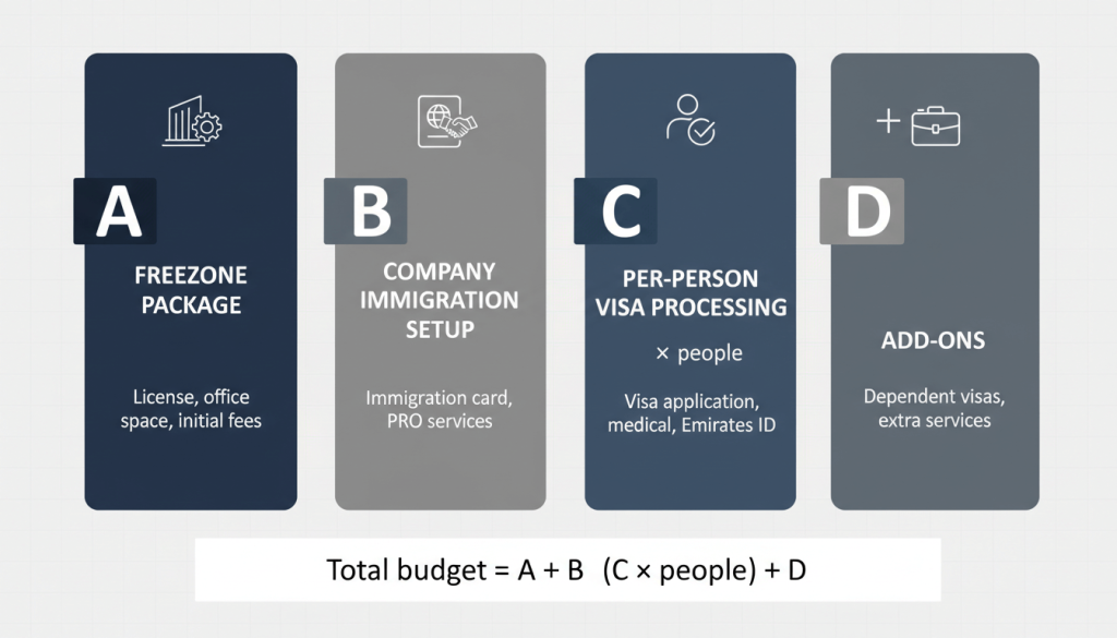 Freezone visa cost breakdown buckets for UAE residency planning