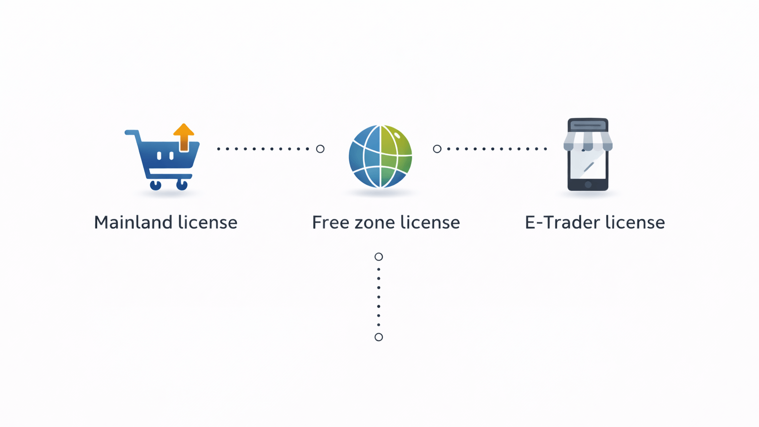 Mainland vs free zone vs e-trader options for ecommerce in Dubai