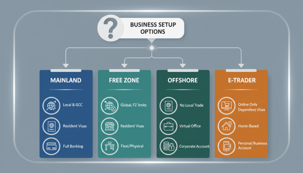 Mainland vs free zone vs offshore options to register a business in Dubai