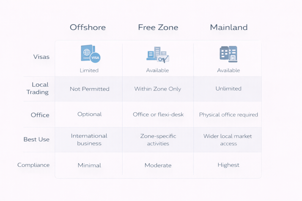 Offshore vs free zone vs mainland comparison for business setup decisions