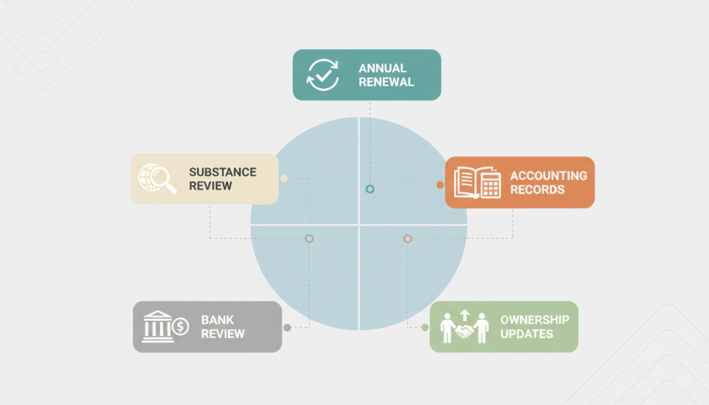 Ongoing compliance checklist for offshore company maintenance