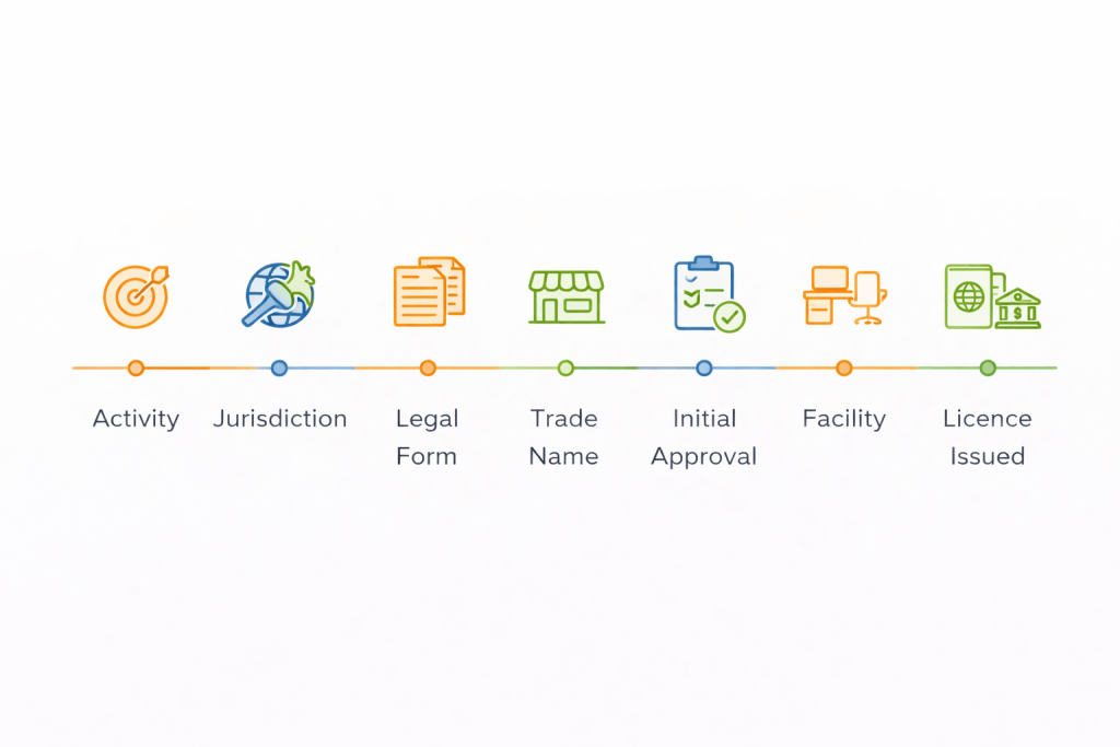 Step-by-step process to set up a company and launch in Dubai