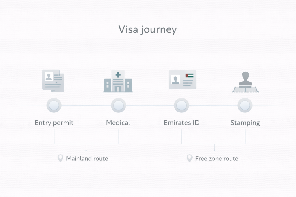 Timeline of UAE residence visa steps for business owners