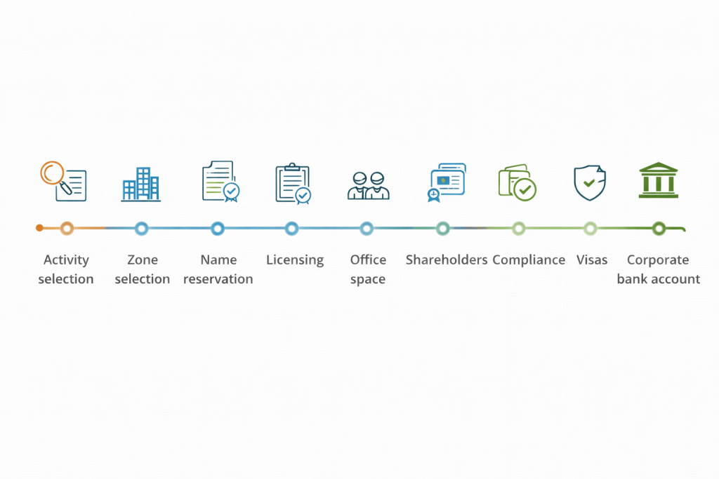 Timeline showing the Dubai company registration process step by step