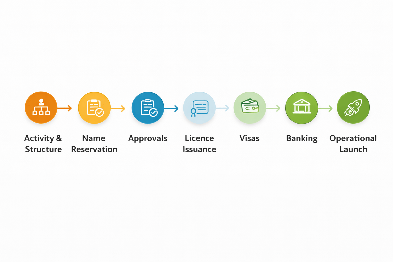 Timeline separating Dubai company registration from post-licence operational setup