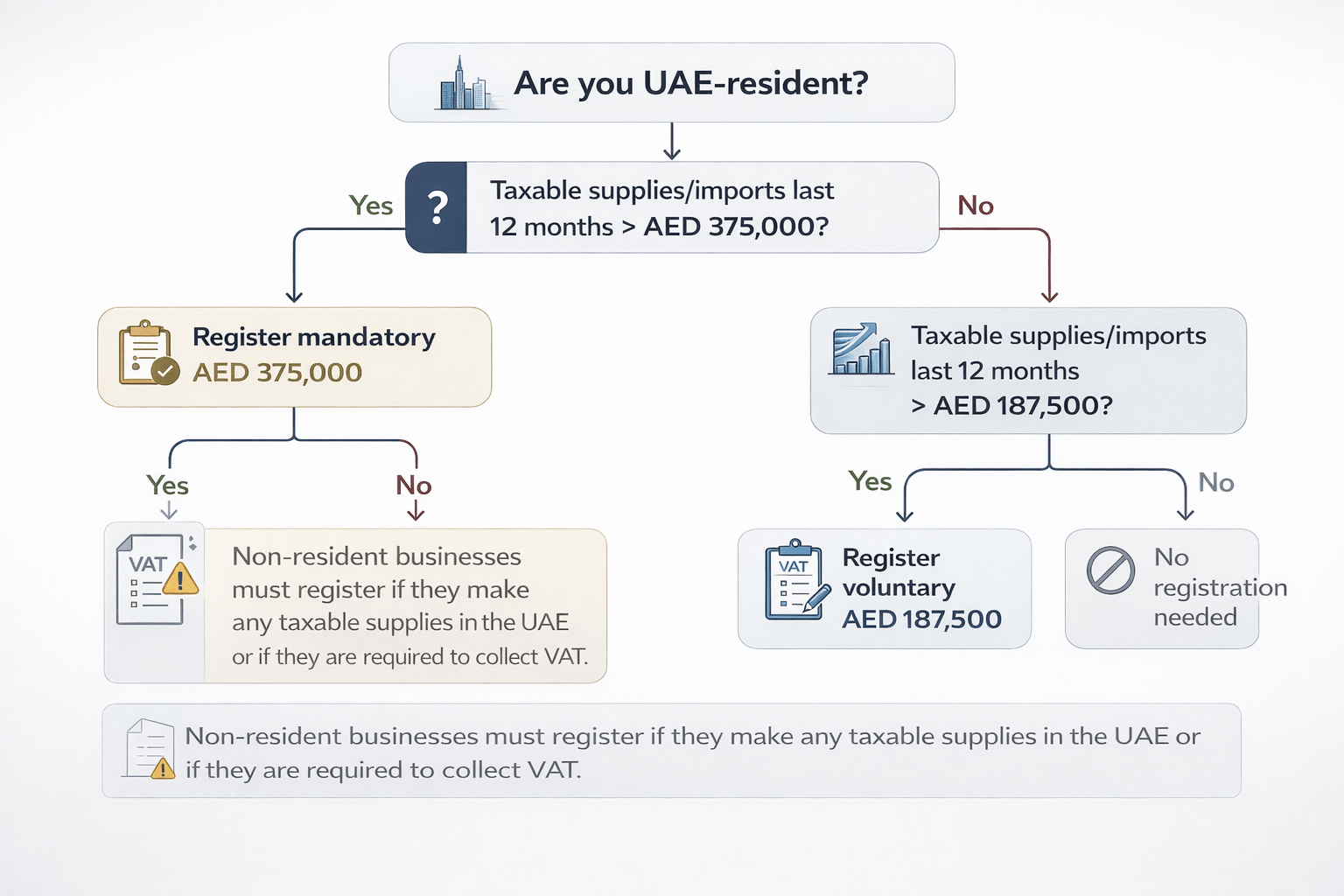 Flowchart explaining when UAE VAT registration is mandatory at AED 375,000 and voluntary at AED 187,500